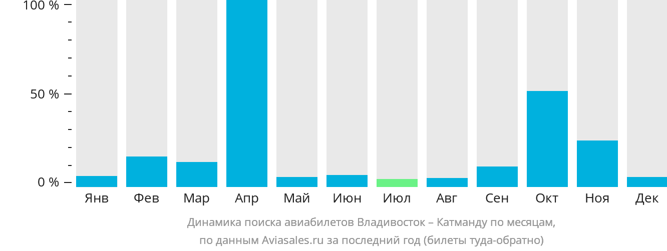 Динамика поиска авиабилетов из Владивостока в Катманду по месяцам