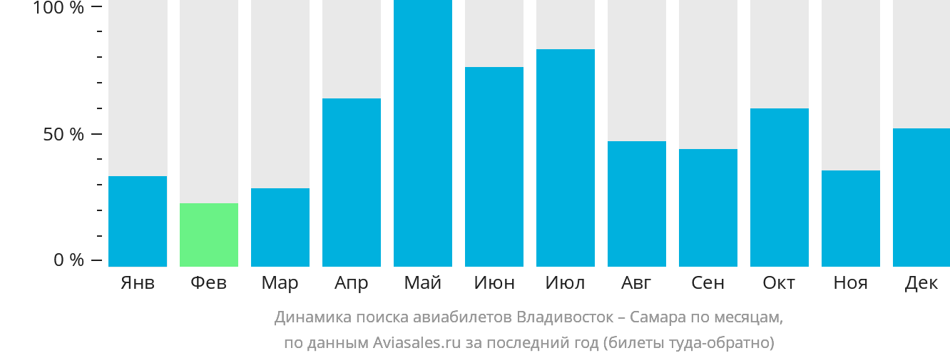 Динамика поиска авиабилетов из Владивостока в Самару по месяцам