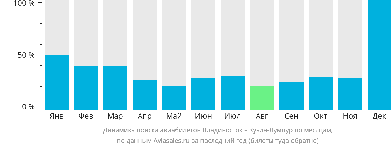 Динамика поиска авиабилетов из Владивостока в Куала-Лумпур по месяцам