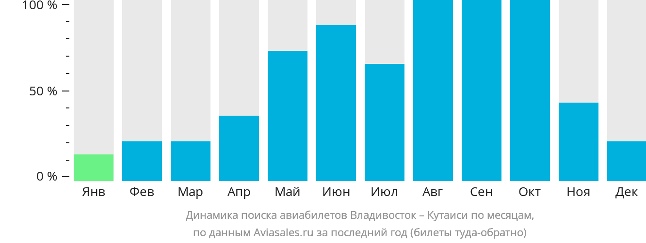 Динамика поиска авиабилетов из Владивостока в Кутаиси по месяцам