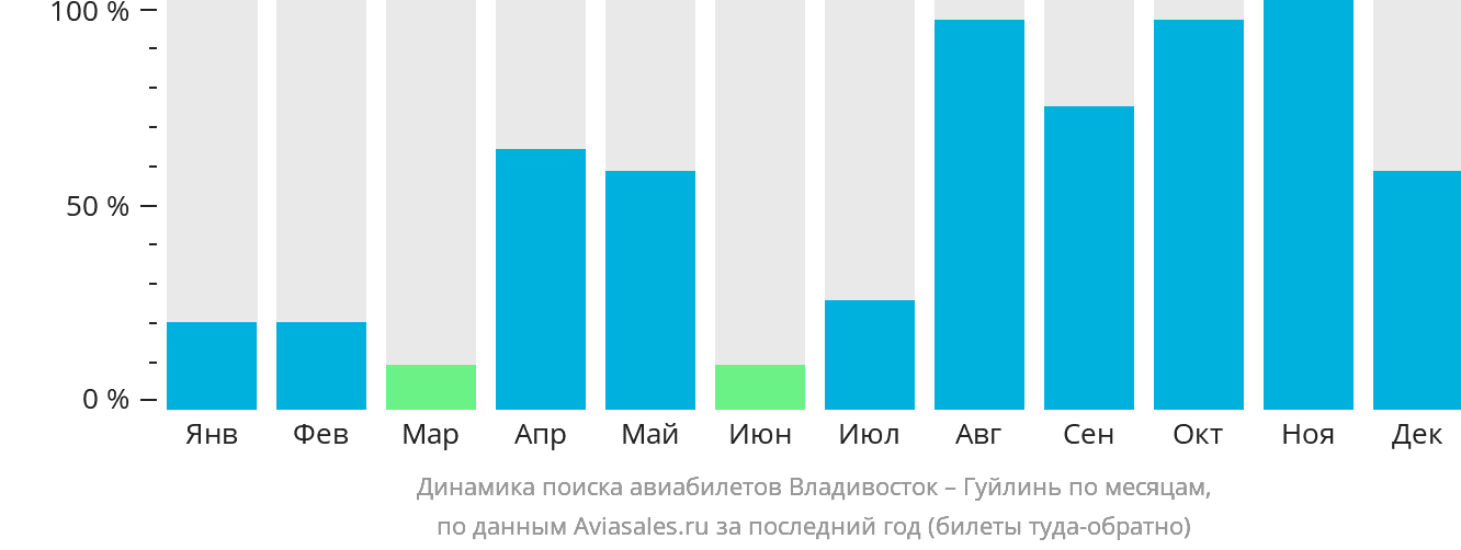 Динамика поиска авиабилетов из Владивостока в Гуйлинь по месяцам