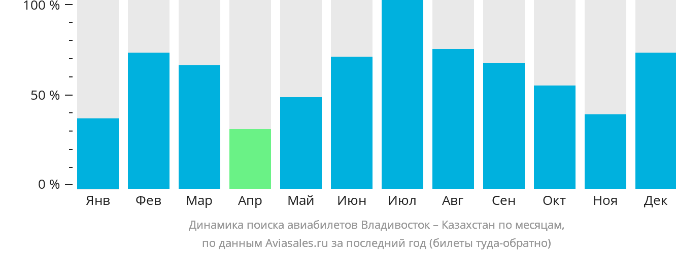 Динамика поиска авиабилетов из Владивостока в Казахстан по месяцам
