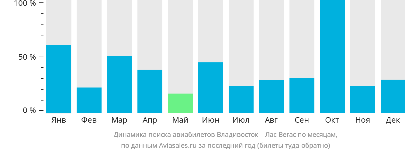 Динамика поиска авиабилетов из Владивостока в Лас-Вегас по месяцам