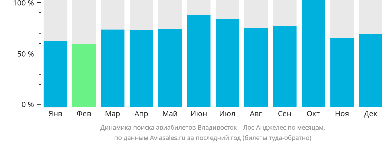 Динамика поиска авиабилетов из Владивостока в Лос-Анджелес по месяцам