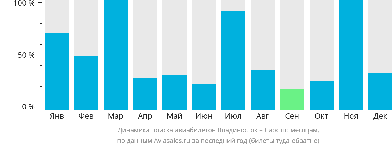 Динамика поиска авиабилетов из Владивостока в Лаос по месяцам