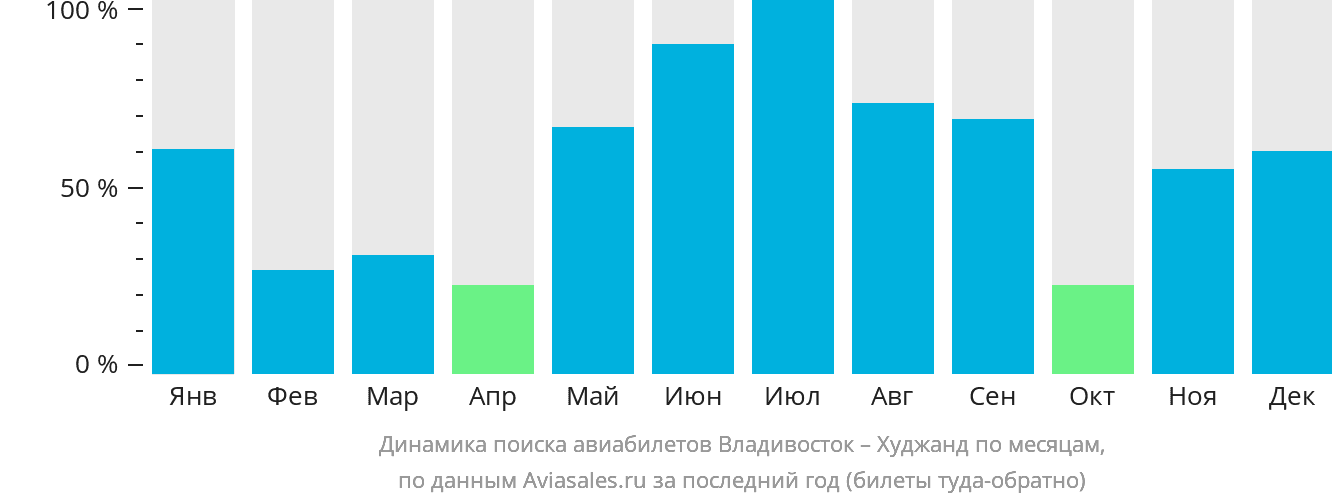 Динамика поиска авиабилетов из Владивостока в Худжанд по месяцам