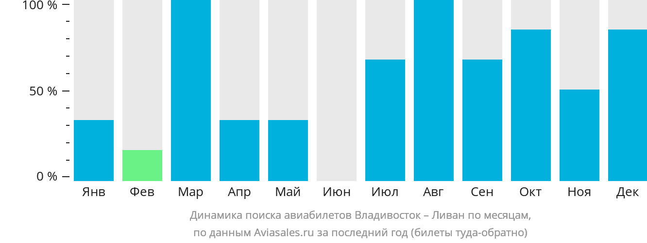 Динамика поиска авиабилетов из Владивостока в Ливан по месяцам