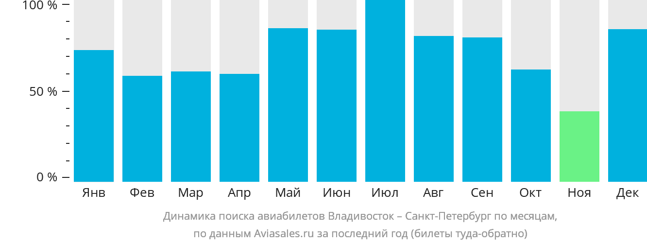 Динамика поиска авиабилетов из Владивостока в Санкт-Петербург по месяцам