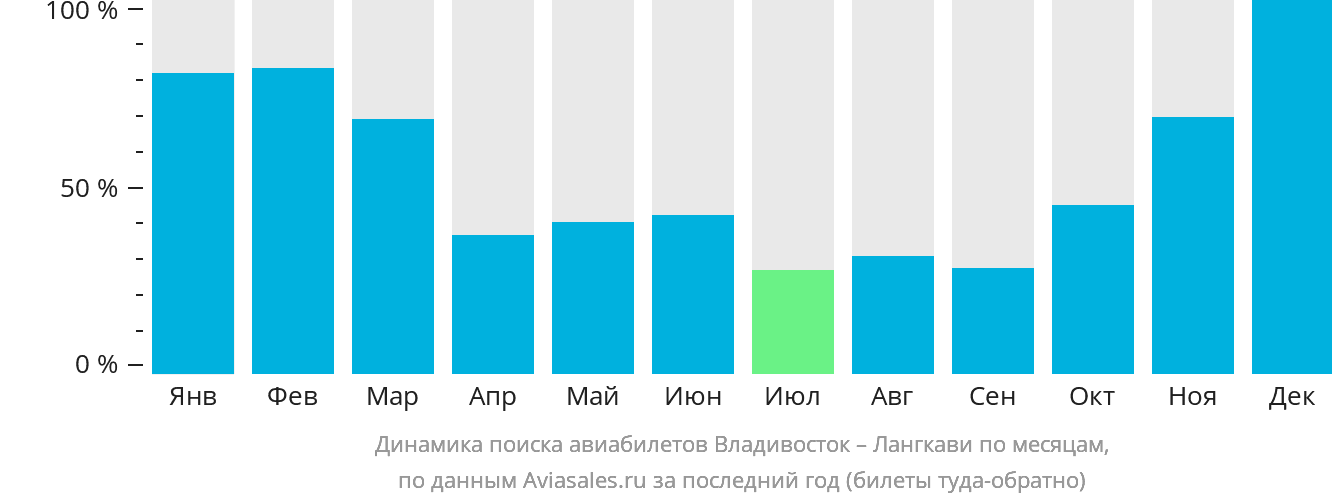 Динамика поиска авиабилетов из Владивостока на Лангкави по месяцам