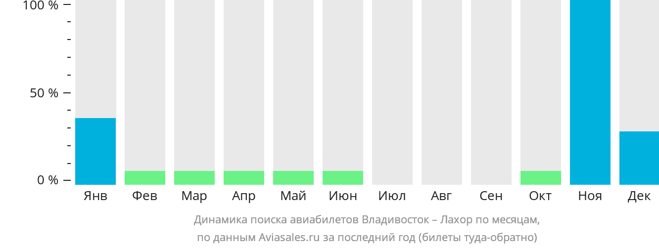 Динамика поиска авиабилетов из Владивостока в Лахор по месяцам