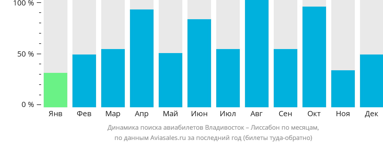 Динамика поиска авиабилетов из Владивостока в Лиссабон по месяцам