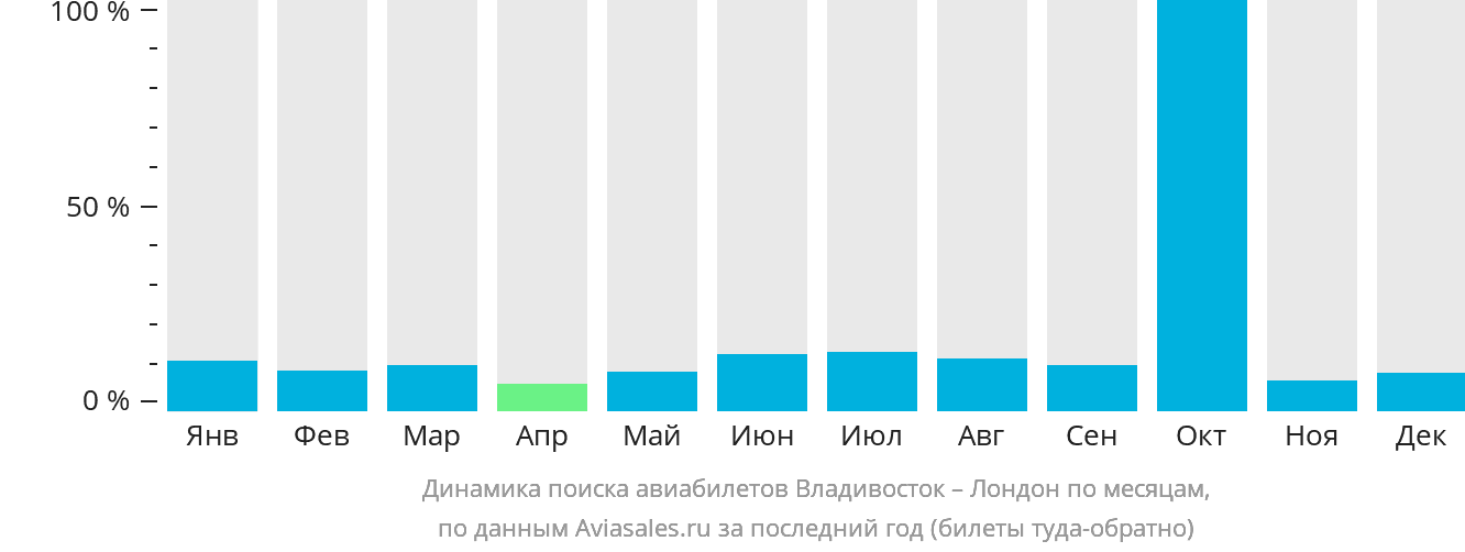 Динамика поиска авиабилетов из Владивостока в Лондон по месяцам