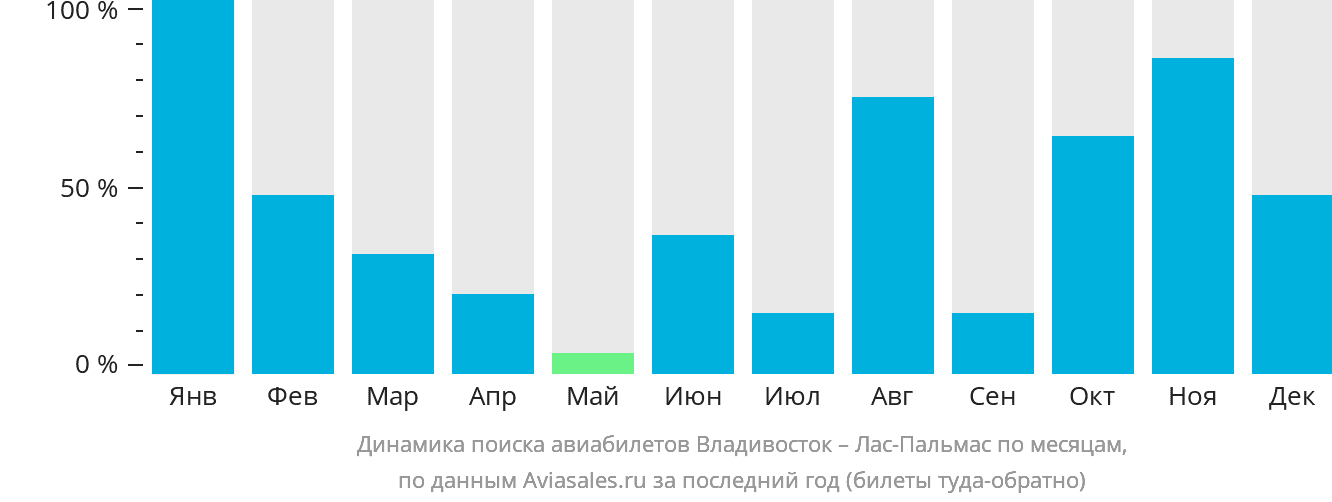 Динамика поиска авиабилетов из Владивостока в Лас-Пальмас по месяцам