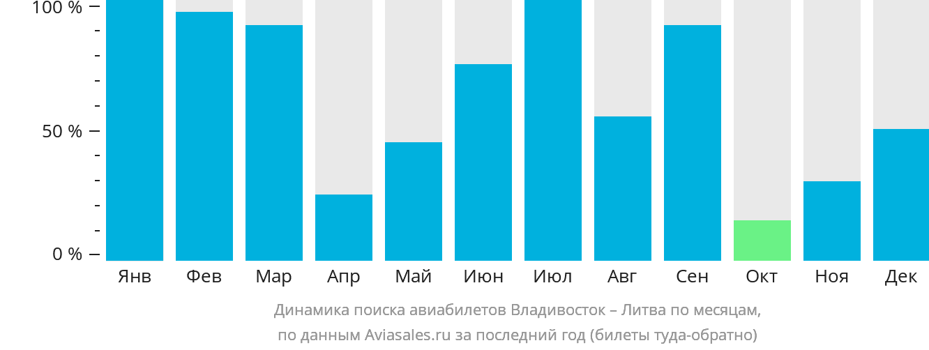 Динамика поиска авиабилетов из Владивостока в Литву по месяцам