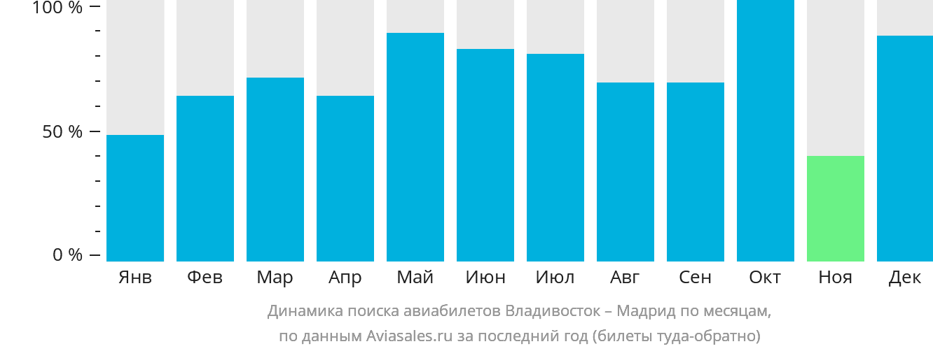 Динамика поиска авиабилетов из Владивостока в Мадрид по месяцам