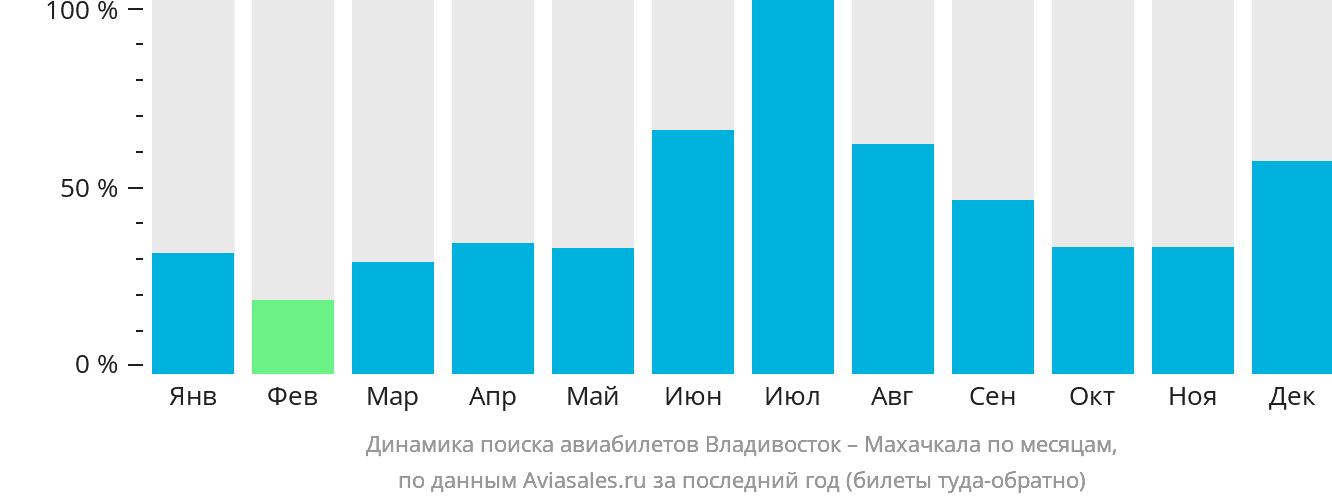 Динамика поиска авиабилетов из Владивостока в Махачкалу по месяцам