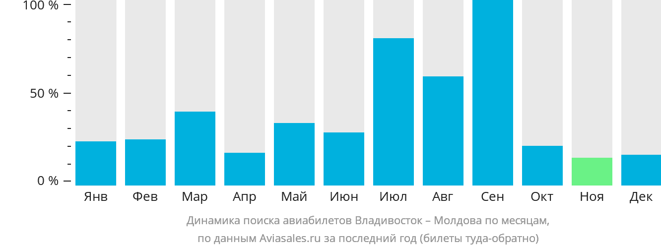 Динамика поиска авиабилетов из Владивостока в Молдову по месяцам