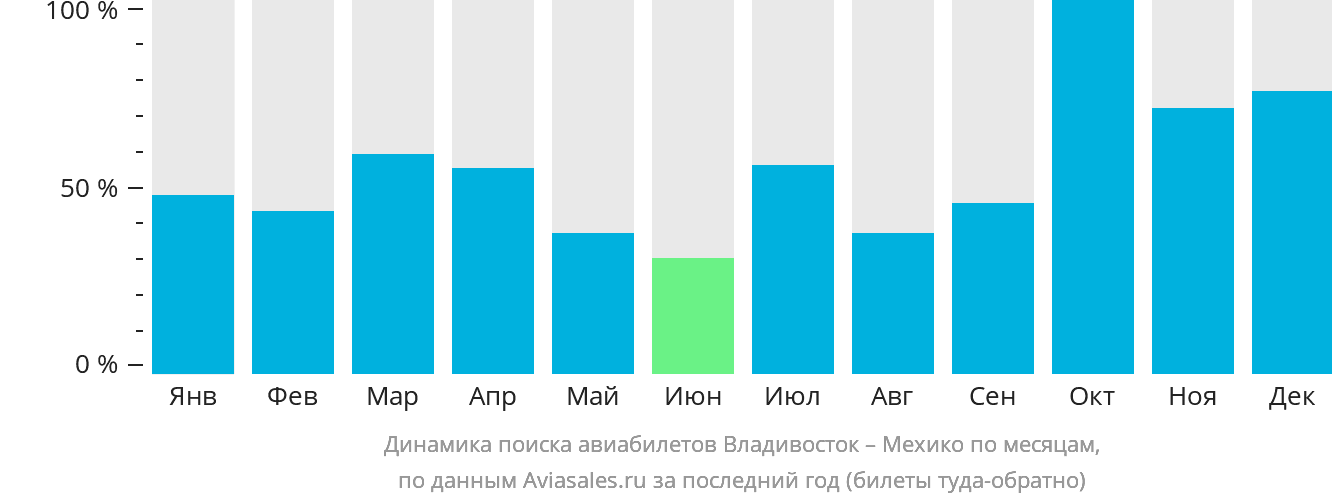Динамика поиска авиабилетов из Владивостока в Мехико по месяцам