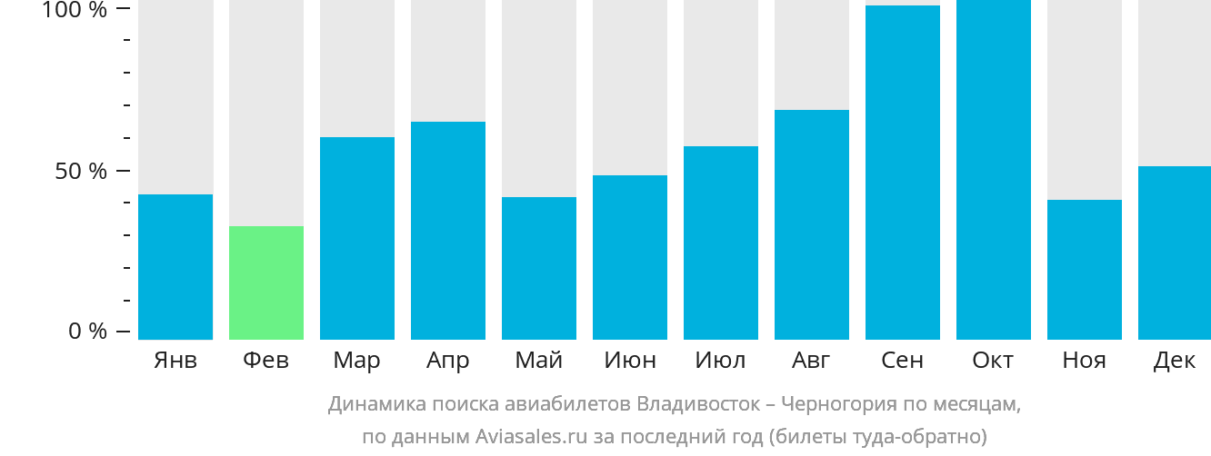 Динамика поиска авиабилетов из Владивостока в Черногорию по месяцам