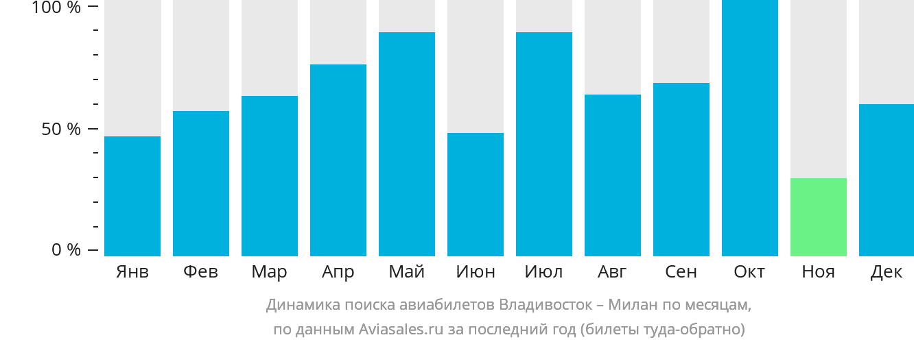 Динамика поиска авиабилетов из Владивостока в Милан по месяцам