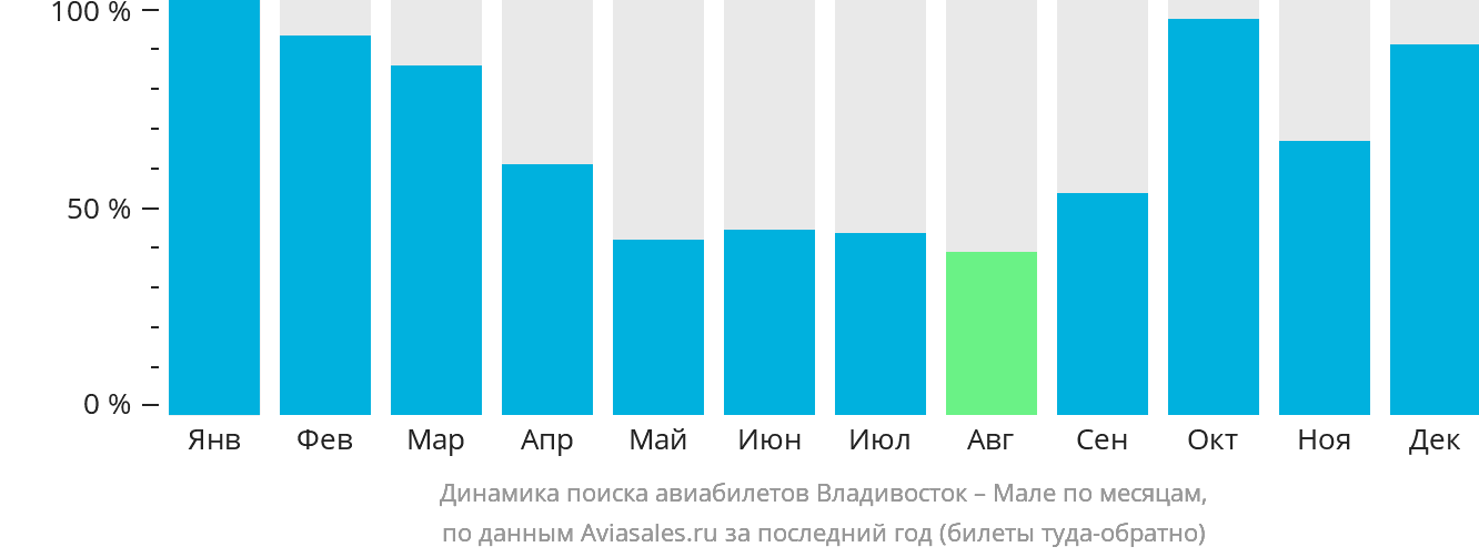 Динамика поиска авиабилетов из Владивостока в Мале по месяцам