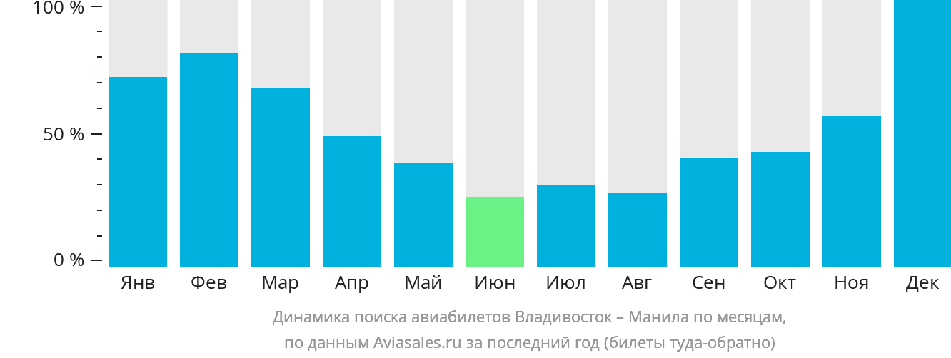 Динамика поиска авиабилетов из Владивостока в Манилу по месяцам