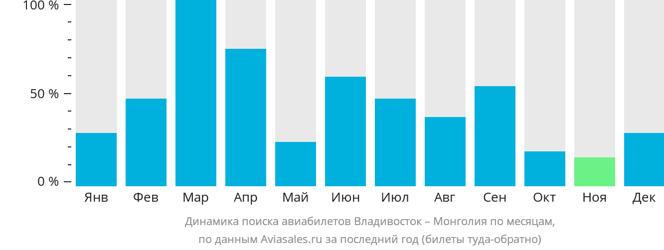 Динамика поиска авиабилетов из Владивостока в Монголию по месяцам