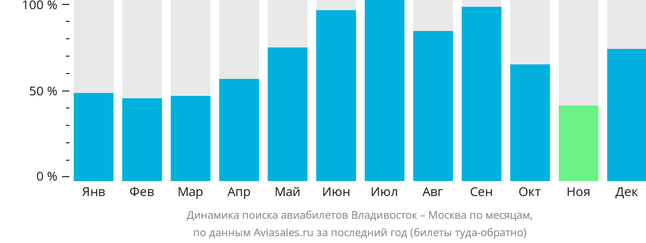 Динамика поиска авиабилетов из Владивостока в Москву по месяцам