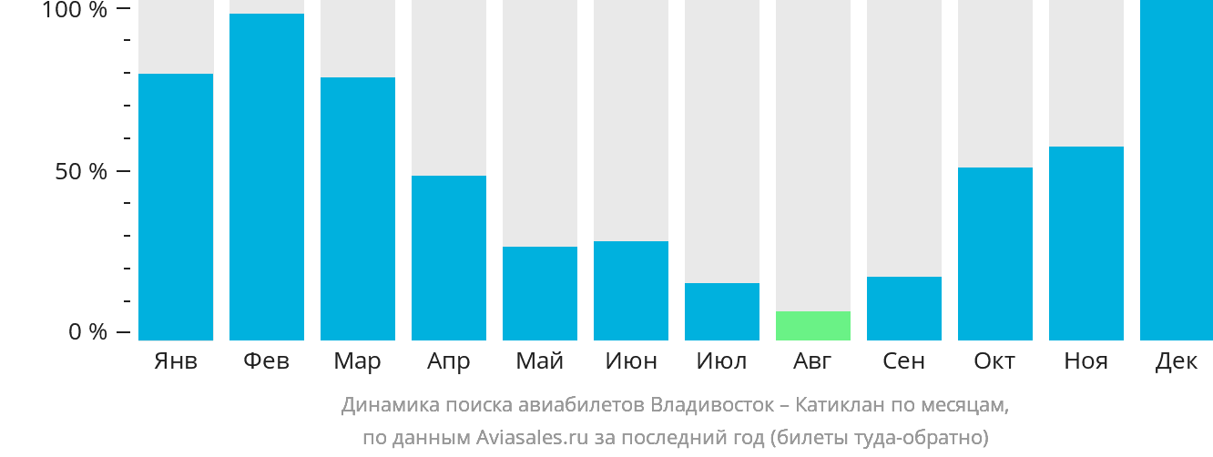 Динамика поиска авиабилетов из Владивостока в Катиклан по месяцам