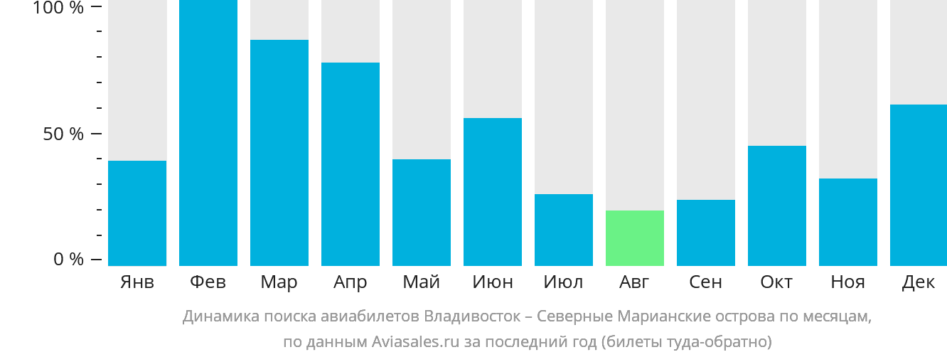 Динамика поиска авиабилетов из Владивостока на Северные Марианские острова по месяцам