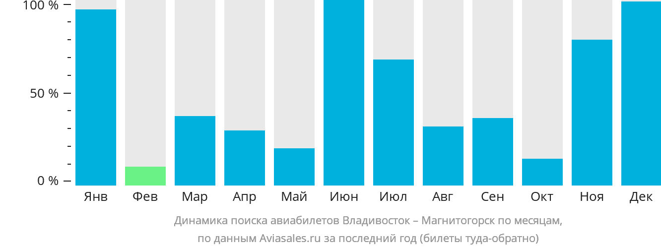 Динамика поиска авиабилетов из Владивостока в Магнитогорск по месяцам
