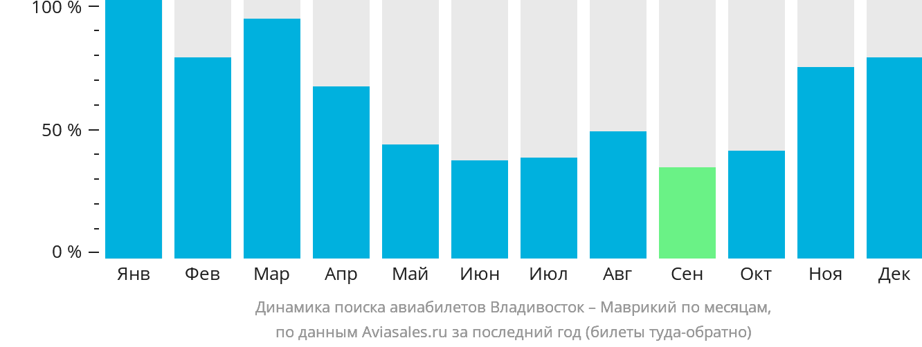 Динамика поиска авиабилетов из Владивостока в Маврикий по месяцам