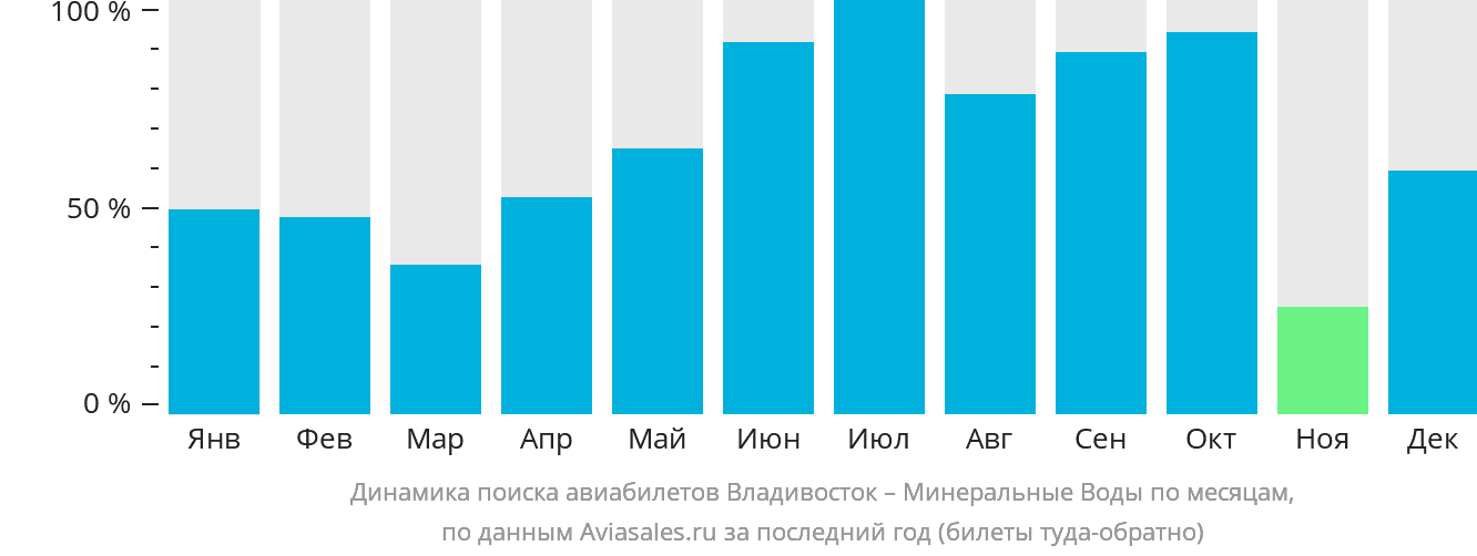 Динамика поиска авиабилетов из Владивостока в Минеральные Воды по месяцам