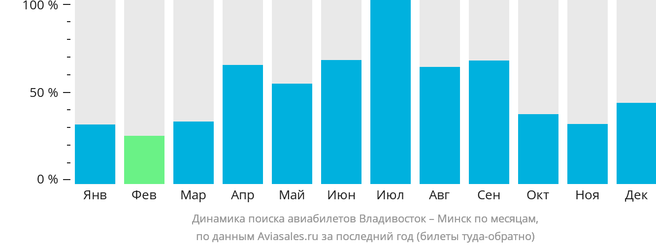 Динамика поиска авиабилетов из Владивостока в Минск по месяцам