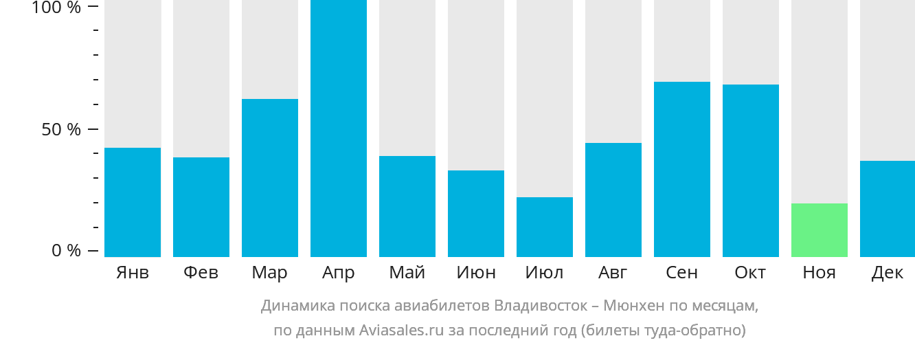 Динамика поиска авиабилетов из Владивостока в Мюнхен по месяцам