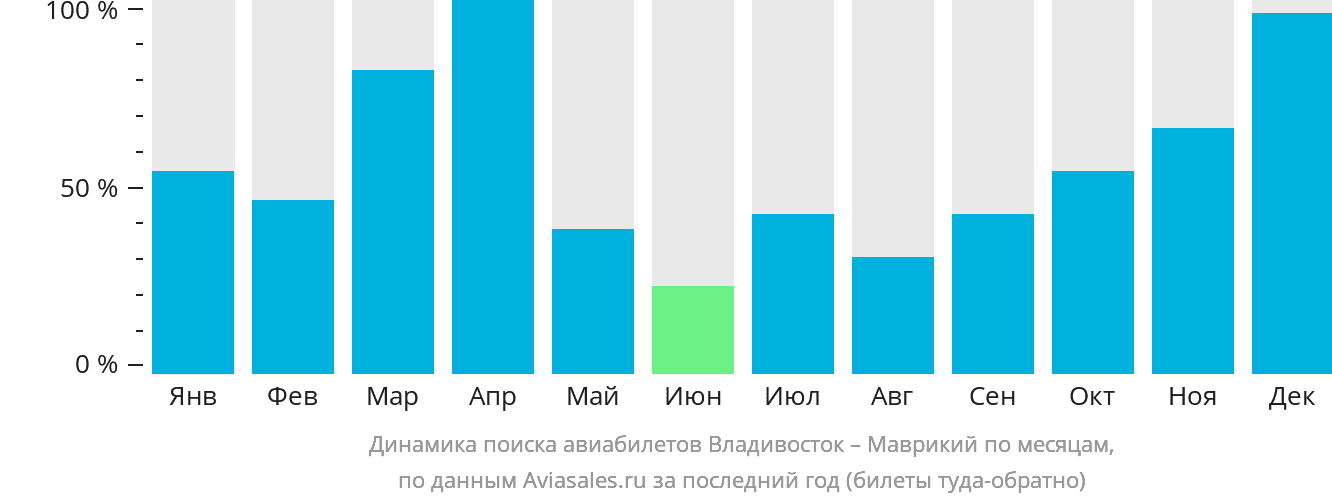 Динамика поиска авиабилетов из Владивостока на Маврикий по месяцам