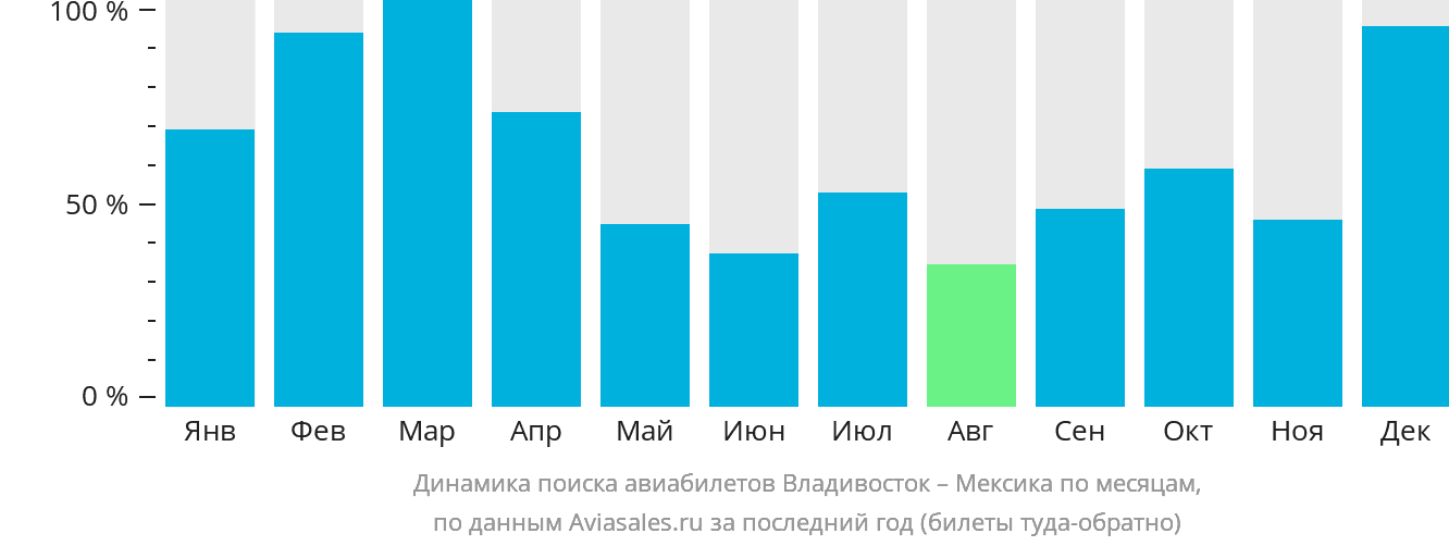 Динамика поиска авиабилетов из Владивостока в Мексику по месяцам