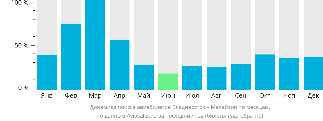 Динамика поиска авиабилетов из Владивостока в Малайзию по месяцам