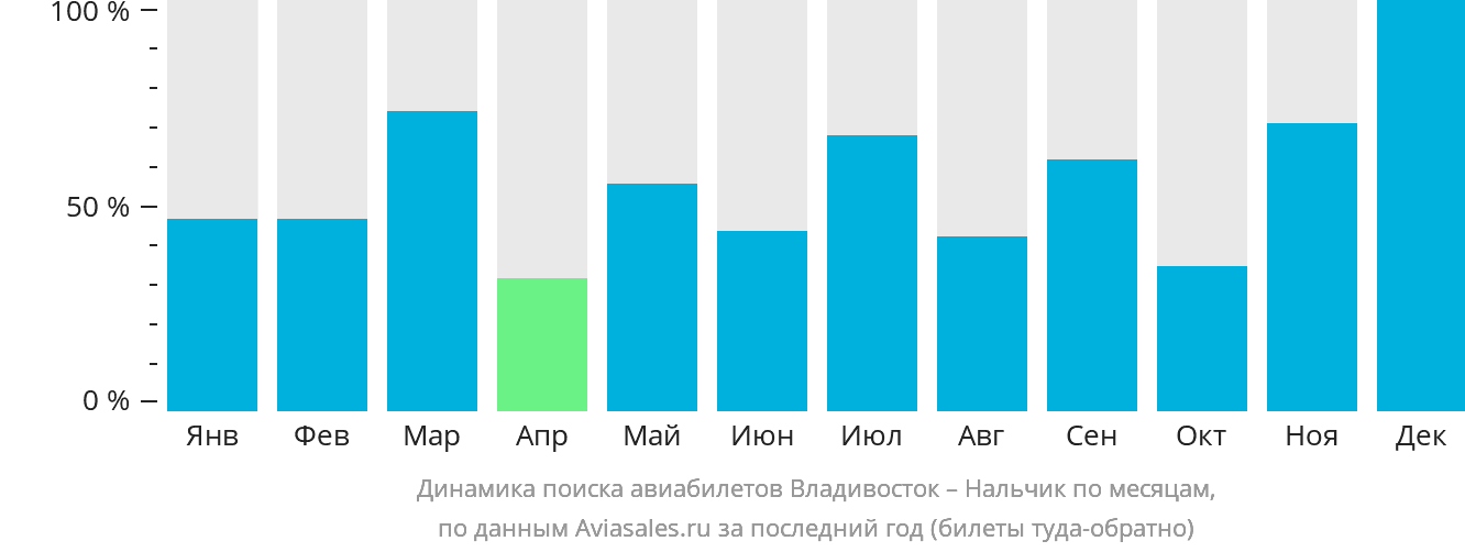 Динамика поиска авиабилетов из Владивостока в Нальчик по месяцам