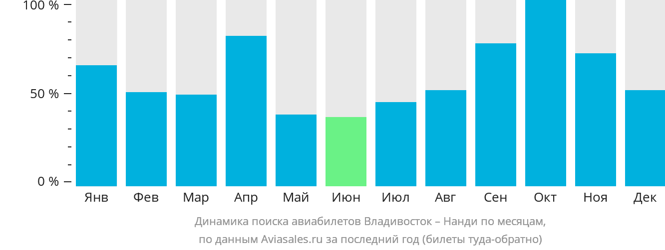 Динамика поиска авиабилетов из Владивостока в Нанди по месяцам
