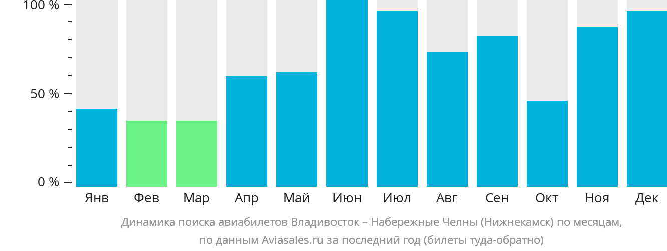 Динамика поиска авиабилетов из Владивостока в Набережные Челны (Нижнекамск) по месяцам
