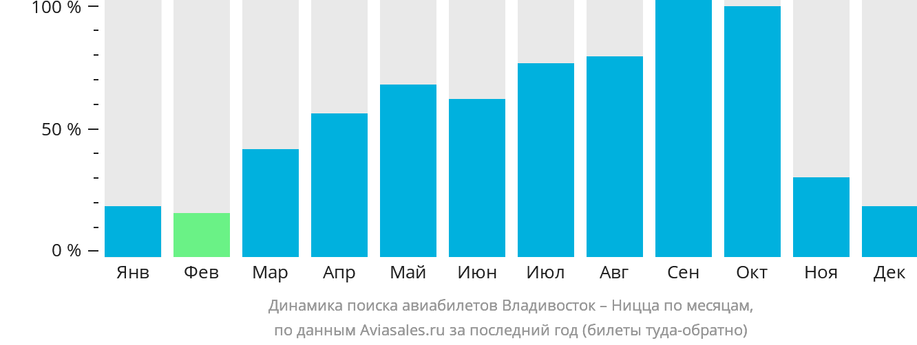Динамика поиска авиабилетов из Владивостока в Ниццу по месяцам