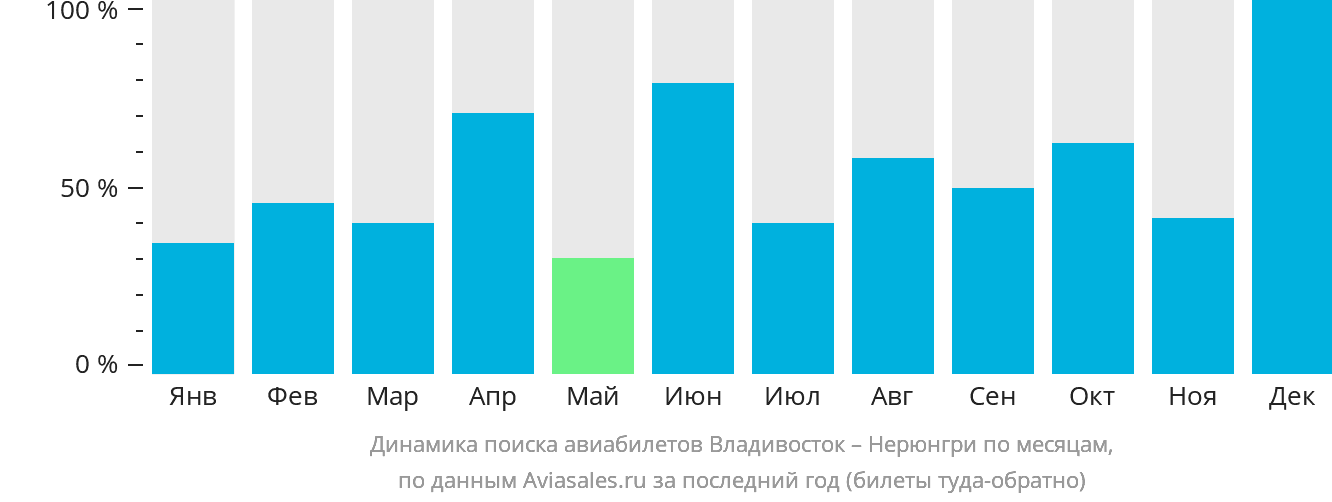 Динамика поиска авиабилетов из Владивостока в Нерюнгри по месяцам