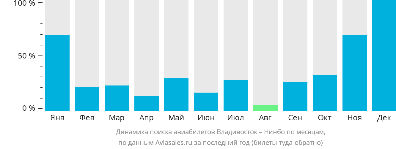 Динамика поиска авиабилетов из Владивостока в Нинбо по месяцам