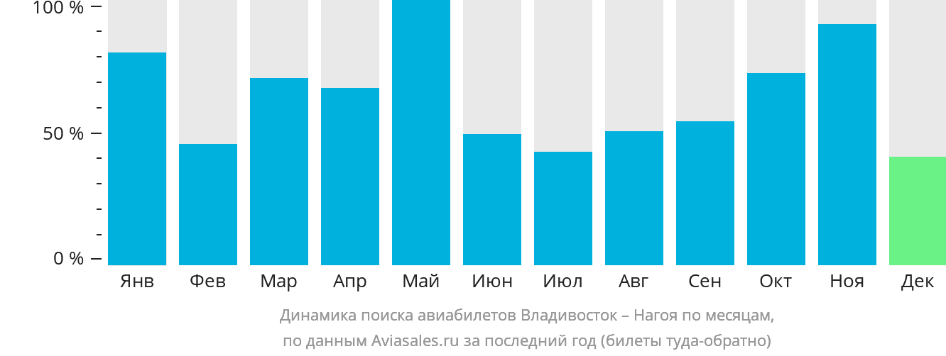 Динамика поиска авиабилетов из Владивостока в Нагою по месяцам