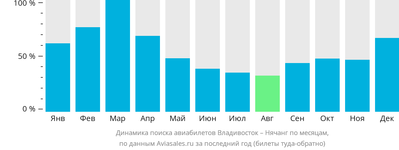 Динамика поиска авиабилетов из Владивостока в Нячанг по месяцам
