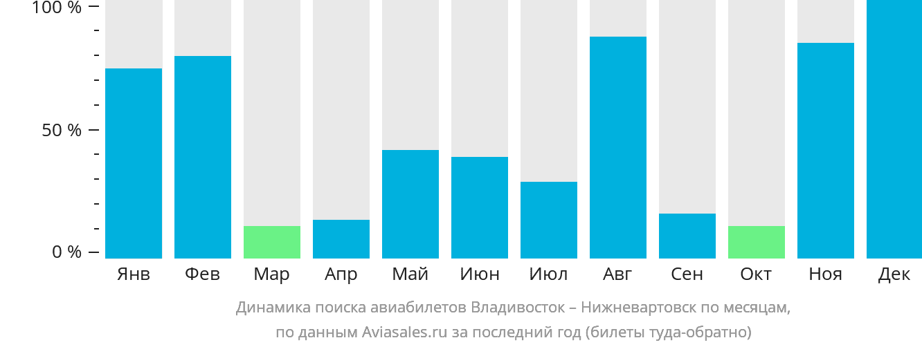 Динамика поиска авиабилетов из Владивостока в Нижневартовск по месяцам