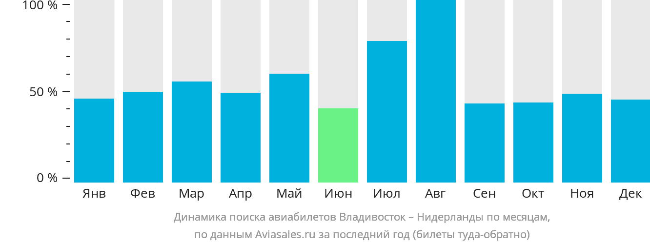 Динамика поиска авиабилетов из Владивостока в Нидерланды по месяцам