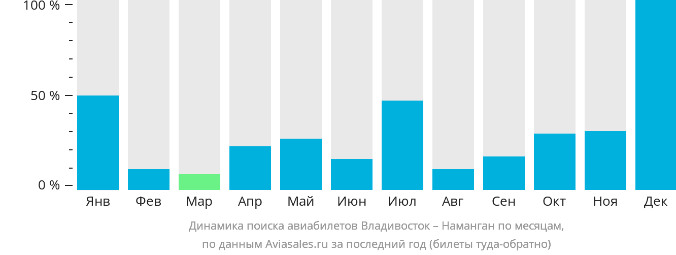 Динамика поиска авиабилетов из Владивостока в Наманган по месяцам