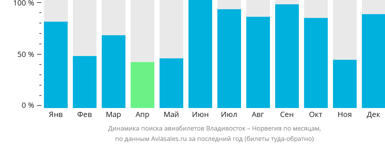 Динамика поиска авиабилетов из Владивостока в Норвегию по месяцам